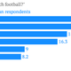 How often Ghanaians watch soccer